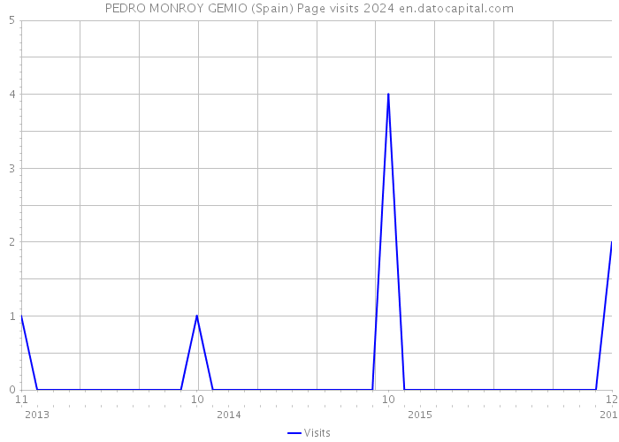 PEDRO MONROY GEMIO (Spain) Page visits 2024 