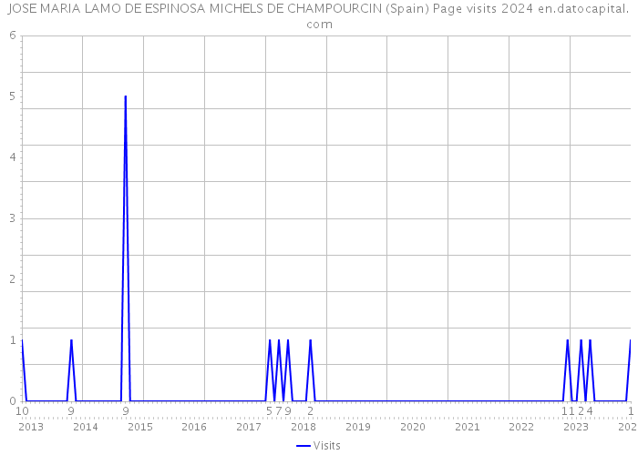 JOSE MARIA LAMO DE ESPINOSA MICHELS DE CHAMPOURCIN (Spain) Page visits 2024 