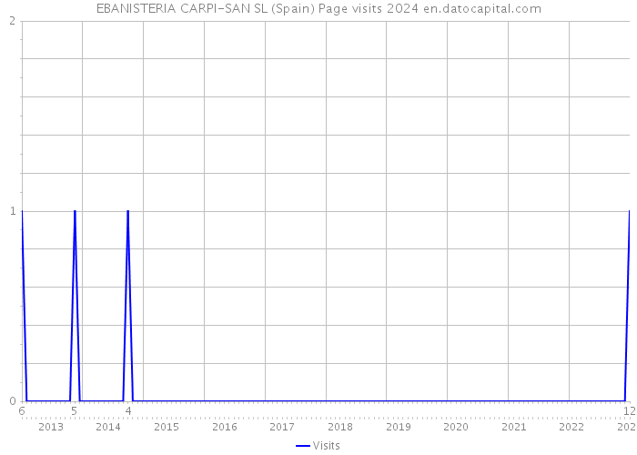 EBANISTERIA CARPI-SAN SL (Spain) Page visits 2024 