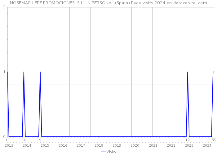 NOBEMAR LEPE PROMOCIONES, S.L.UNIPERSONAL (Spain) Page visits 2024 