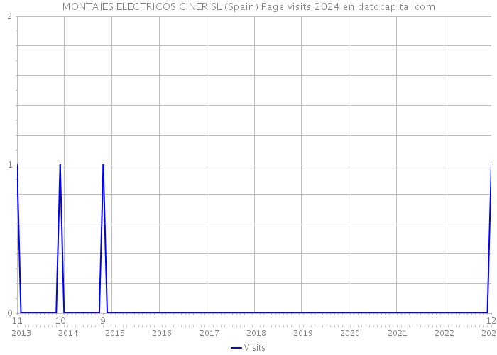 MONTAJES ELECTRICOS GINER SL (Spain) Page visits 2024 