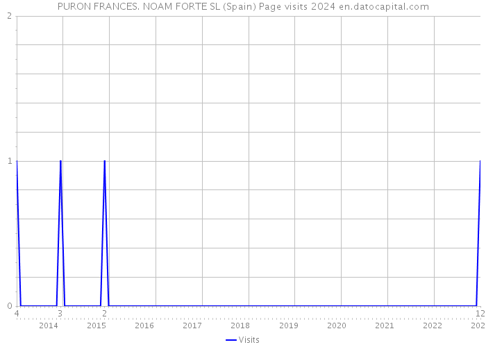 PURON FRANCES. NOAM FORTE SL (Spain) Page visits 2024 