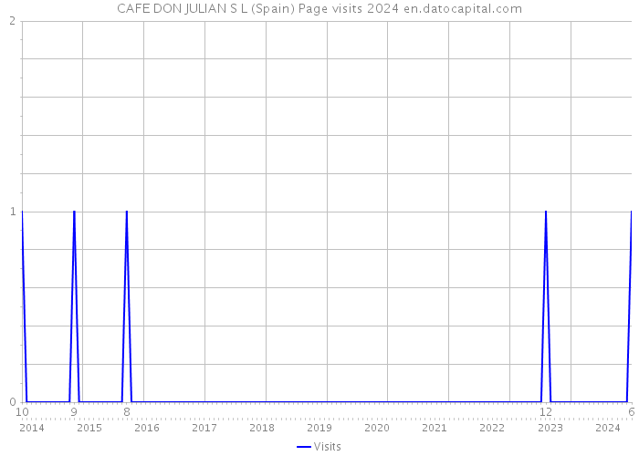 CAFE DON JULIAN S L (Spain) Page visits 2024 