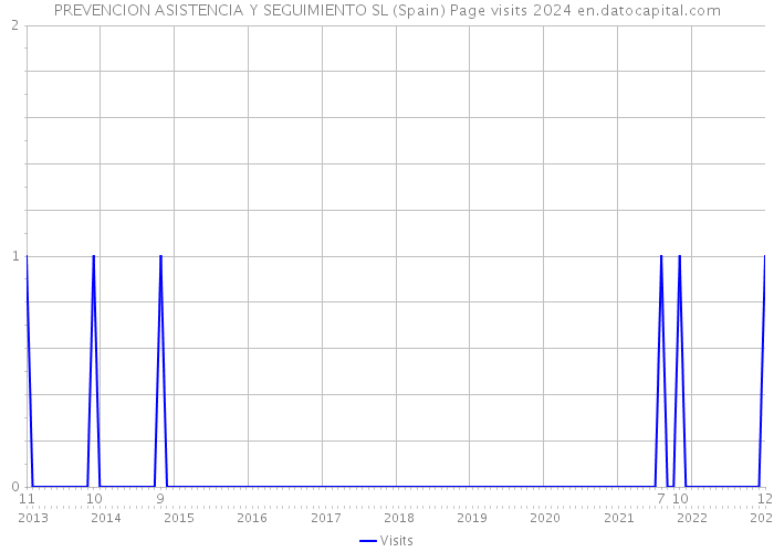PREVENCION ASISTENCIA Y SEGUIMIENTO SL (Spain) Page visits 2024 