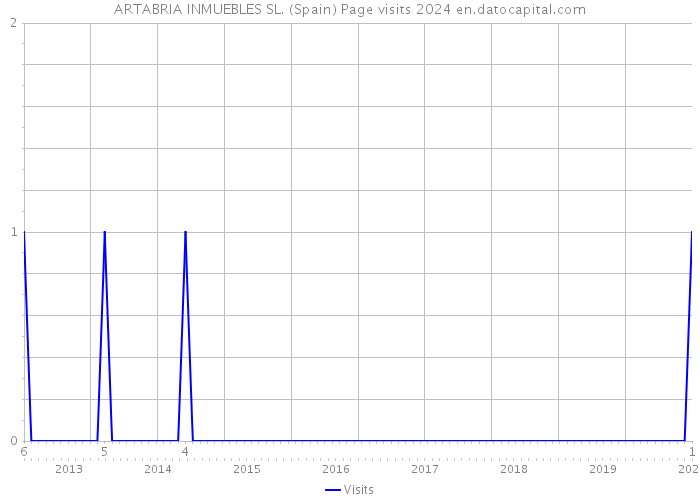 ARTABRIA INMUEBLES SL. (Spain) Page visits 2024 