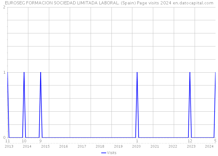 EUROSEG FORMACION SOCIEDAD LIMITADA LABORAL. (Spain) Page visits 2024 