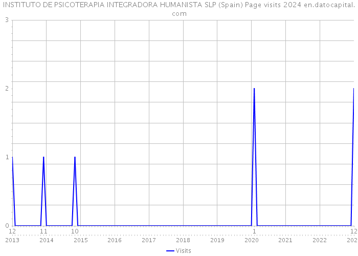 INSTITUTO DE PSICOTERAPIA INTEGRADORA HUMANISTA SLP (Spain) Page visits 2024 