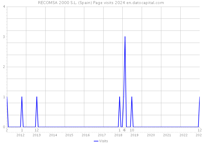 RECOMSA 2000 S.L. (Spain) Page visits 2024 