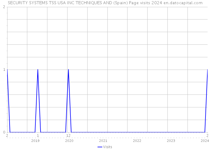 SECURITY SYSTEMS TSS USA INC TECHNIQUES AND (Spain) Page visits 2024 