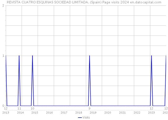 REVISTA CUATRO ESQUINAS SOCIEDAD LIMITADA. (Spain) Page visits 2024 