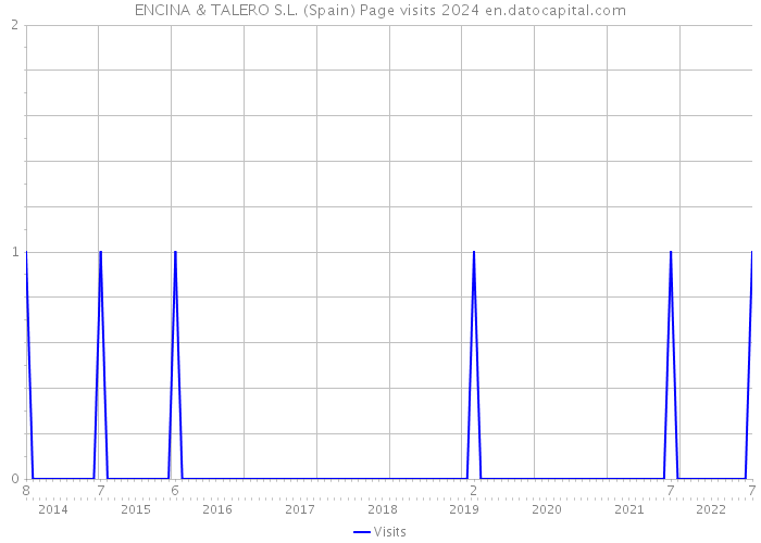 ENCINA & TALERO S.L. (Spain) Page visits 2024 