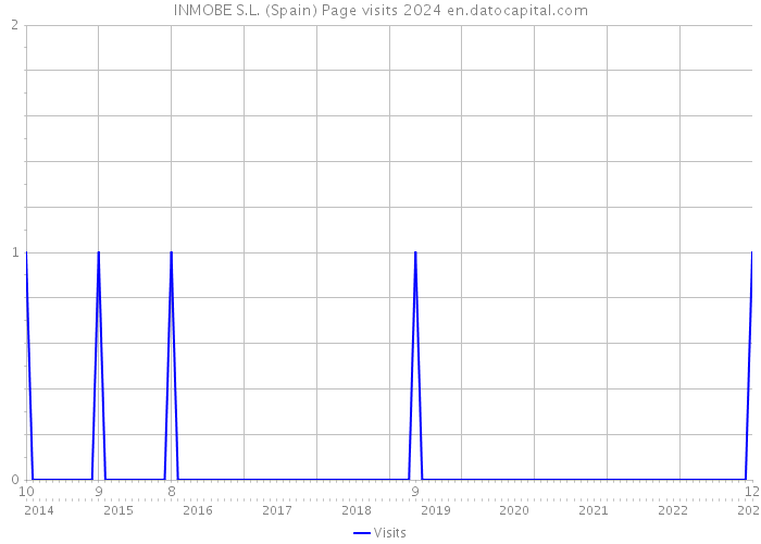 INMOBE S.L. (Spain) Page visits 2024 