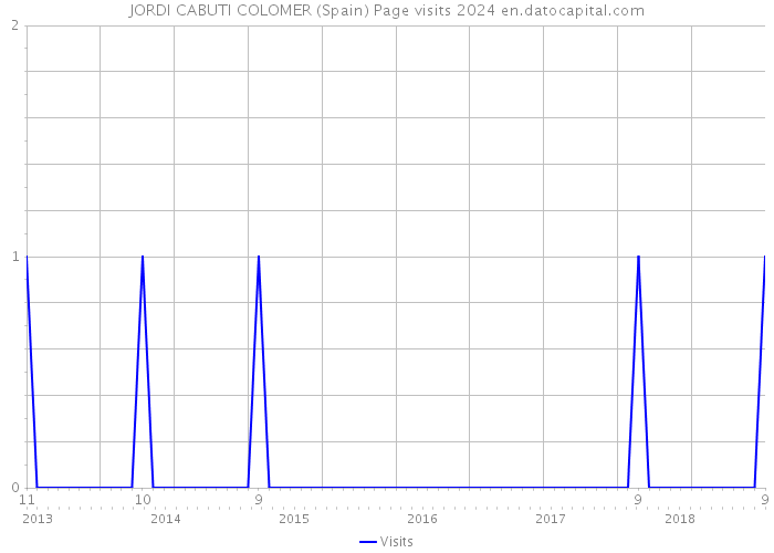 JORDI CABUTI COLOMER (Spain) Page visits 2024 