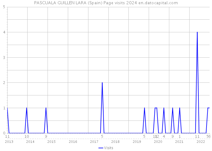 PASCUALA GUILLEN LARA (Spain) Page visits 2024 