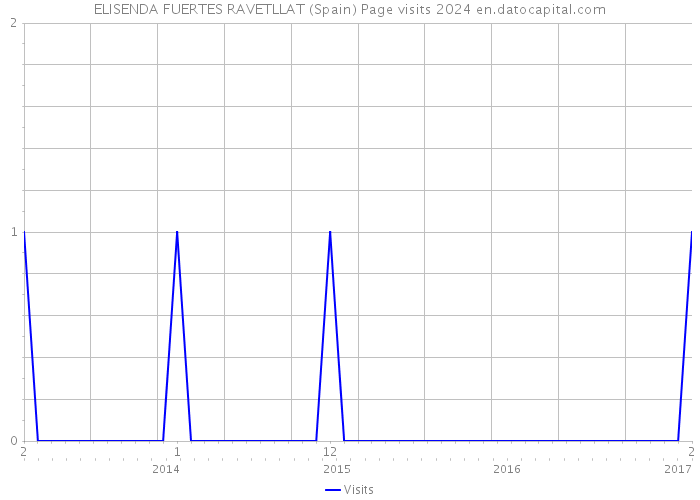 ELISENDA FUERTES RAVETLLAT (Spain) Page visits 2024 