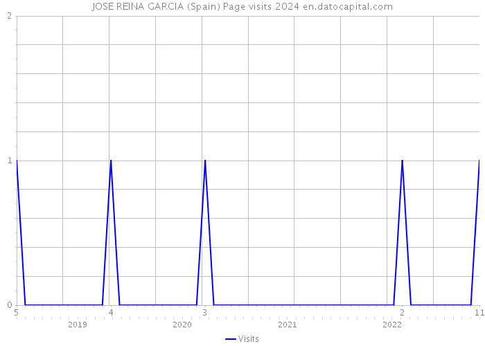 JOSE REINA GARCIA (Spain) Page visits 2024 