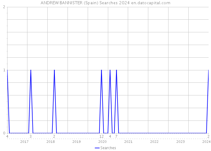 ANDREW BANNISTER (Spain) Searches 2024 