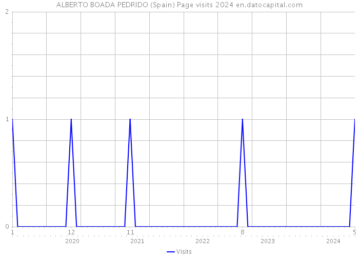 ALBERTO BOADA PEDRIDO (Spain) Page visits 2024 