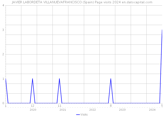 JAVIER LABORDETA VILLANUEVAFRANCISCO (Spain) Page visits 2024 