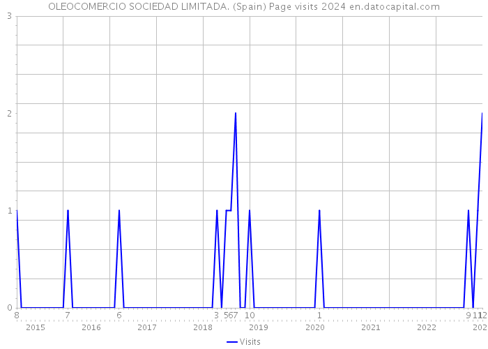 OLEOCOMERCIO SOCIEDAD LIMITADA. (Spain) Page visits 2024 