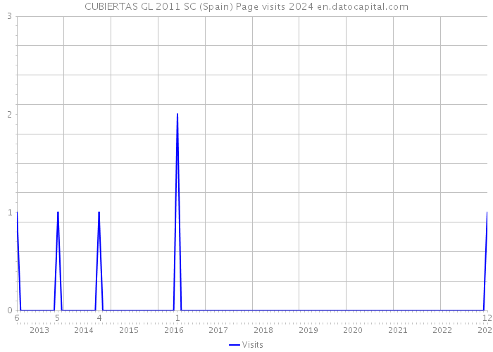 CUBIERTAS GL 2011 SC (Spain) Page visits 2024 