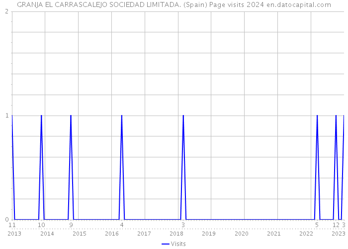 GRANJA EL CARRASCALEJO SOCIEDAD LIMITADA. (Spain) Page visits 2024 