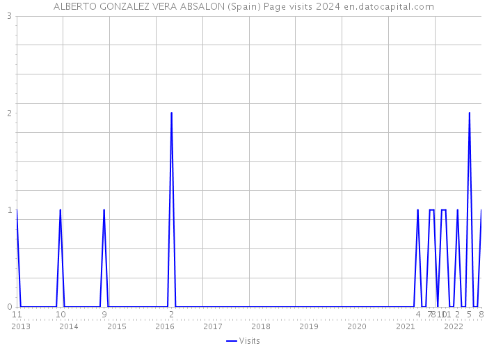 ALBERTO GONZALEZ VERA ABSALON (Spain) Page visits 2024 