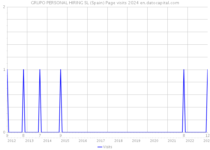 GRUPO PERSONAL HIRING SL (Spain) Page visits 2024 