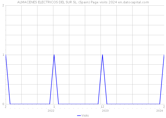 ALMACENES ELECTRICOS DEL SUR SL. (Spain) Page visits 2024 