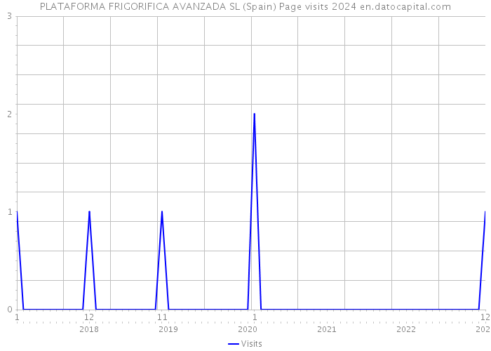 PLATAFORMA FRIGORIFICA AVANZADA SL (Spain) Page visits 2024 