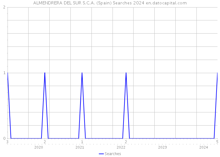 ALMENDRERA DEL SUR S.C.A. (Spain) Searches 2024 