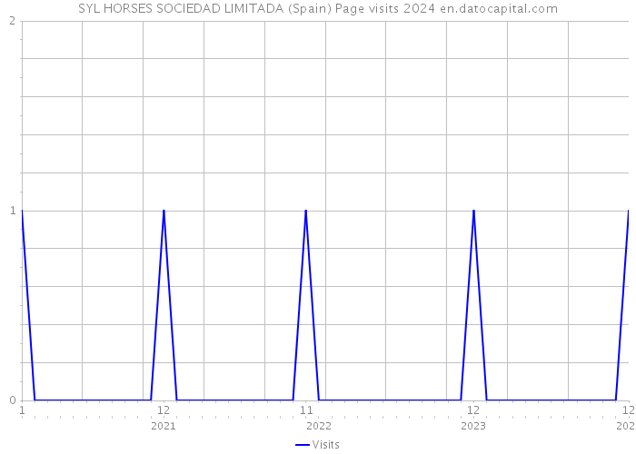 SYL HORSES SOCIEDAD LIMITADA (Spain) Page visits 2024 