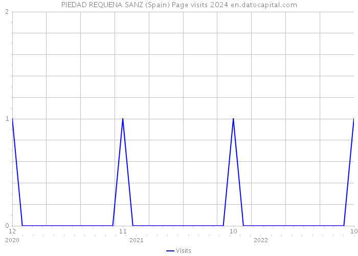 PIEDAD REQUENA SANZ (Spain) Page visits 2024 