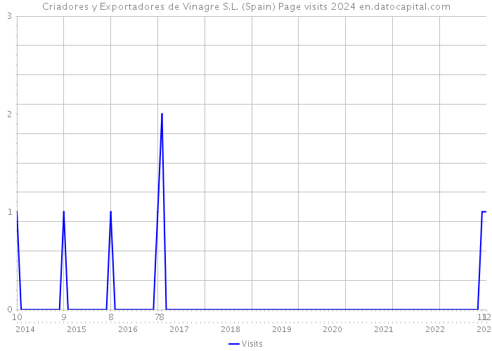 Criadores y Exportadores de Vinagre S.L. (Spain) Page visits 2024 