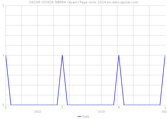OSCAR OCHOA SIERRA (Spain) Page visits 2024 