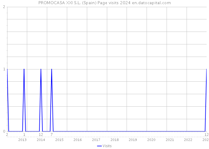 PROMOCASA XXI S.L. (Spain) Page visits 2024 