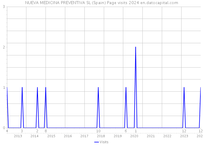 NUEVA MEDICINA PREVENTIVA SL (Spain) Page visits 2024 