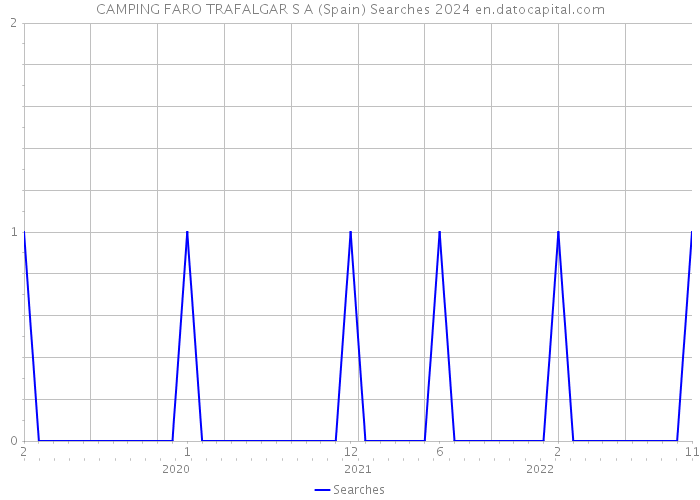 CAMPING FARO TRAFALGAR S A (Spain) Searches 2024 