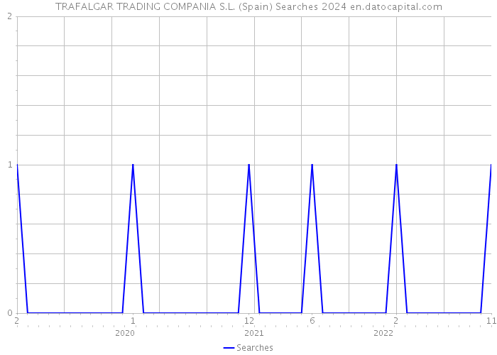 TRAFALGAR TRADING COMPANIA S.L. (Spain) Searches 2024 