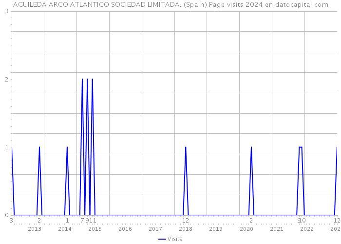 AGUILEDA ARCO ATLANTICO SOCIEDAD LIMITADA. (Spain) Page visits 2024 