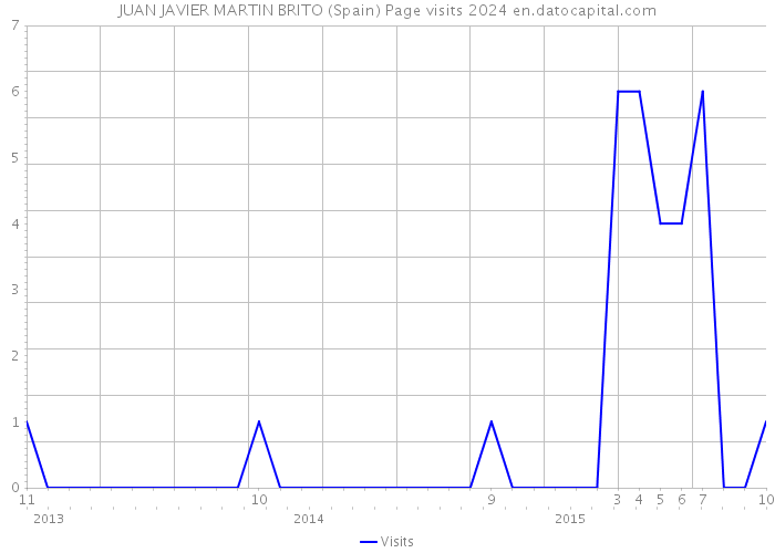 JUAN JAVIER MARTIN BRITO (Spain) Page visits 2024 