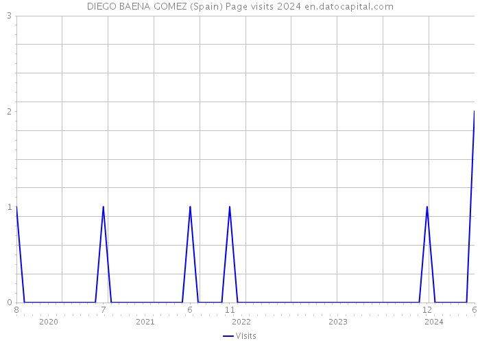 DIEGO BAENA GOMEZ (Spain) Page visits 2024 