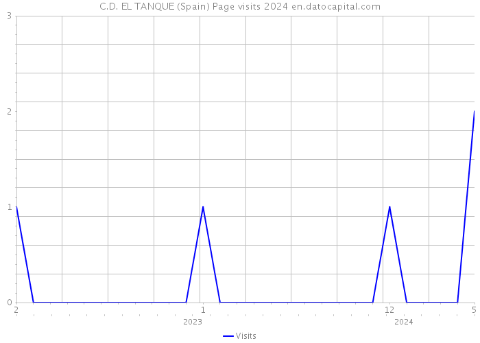 C.D. EL TANQUE (Spain) Page visits 2024 