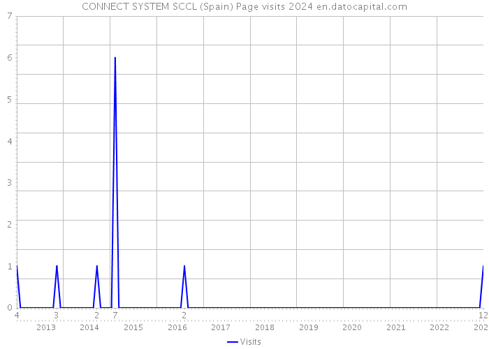 CONNECT SYSTEM SCCL (Spain) Page visits 2024 