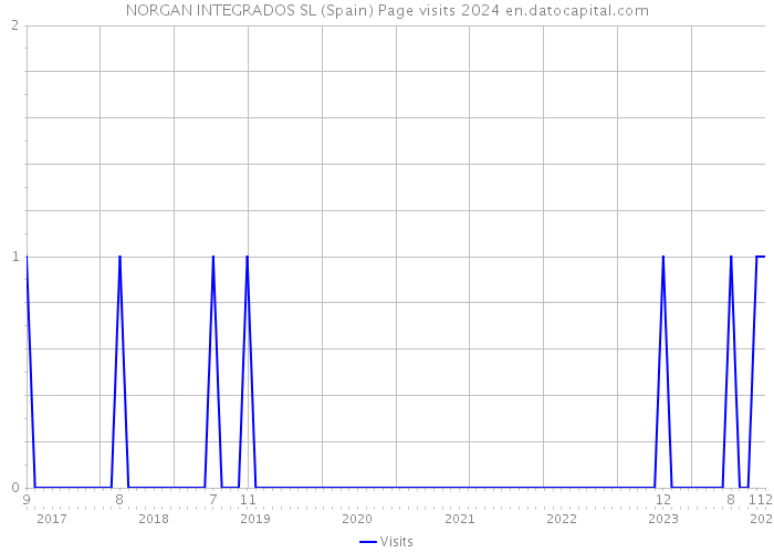 NORGAN INTEGRADOS SL (Spain) Page visits 2024 