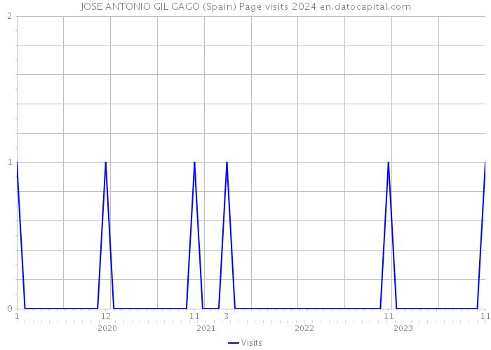 JOSE ANTONIO GIL GAGO (Spain) Page visits 2024 