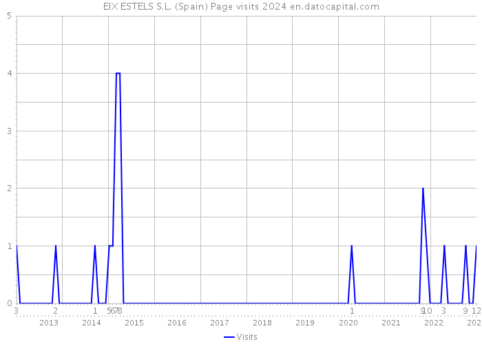 EIX ESTELS S.L. (Spain) Page visits 2024 