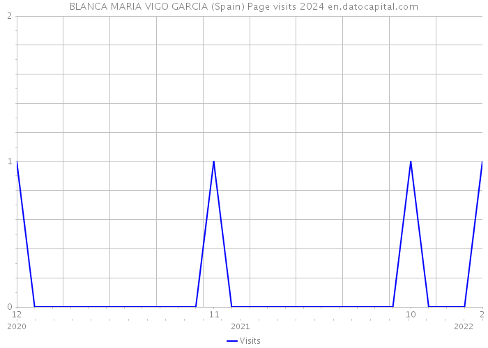 BLANCA MARIA VIGO GARCIA (Spain) Page visits 2024 