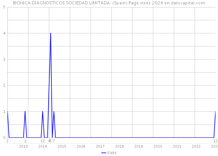 BIONICA DIAGNOSTICOS SOCIEDAD LIMITADA. (Spain) Page visits 2024 