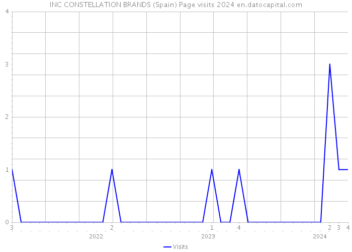INC CONSTELLATION BRANDS (Spain) Page visits 2024 